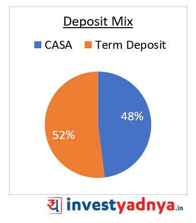 IDFC First Bank Deposit Mix